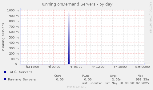Running onDemand Servers