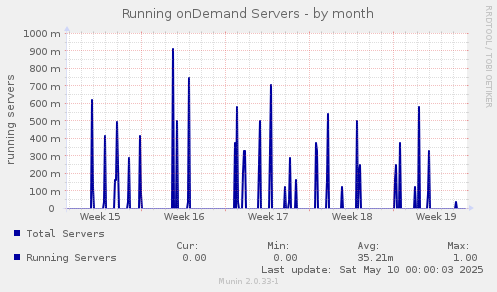 Running onDemand Servers