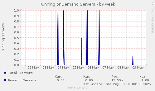 Running onDemand Servers