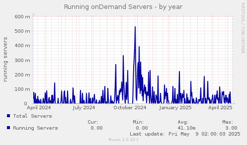 Running onDemand Servers