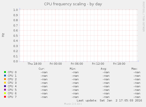 CPU frequency scaling