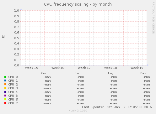 CPU frequency scaling