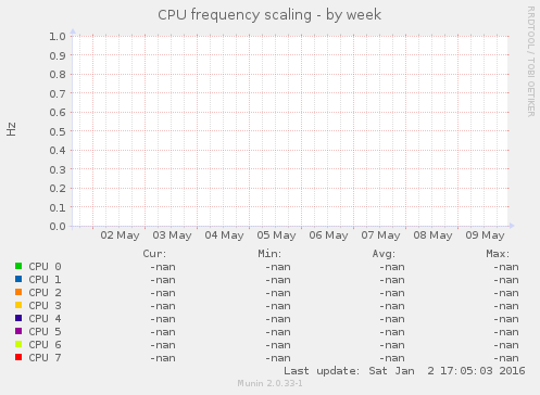 CPU frequency scaling