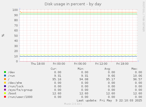 Disk usage in percent