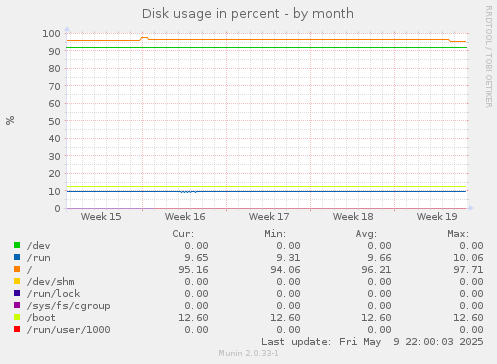 Disk usage in percent