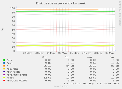 Disk usage in percent