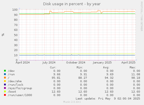 Disk usage in percent