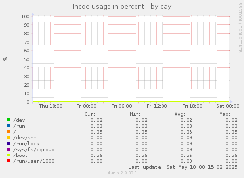 Inode usage in percent
