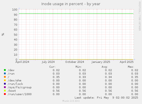 Inode usage in percent