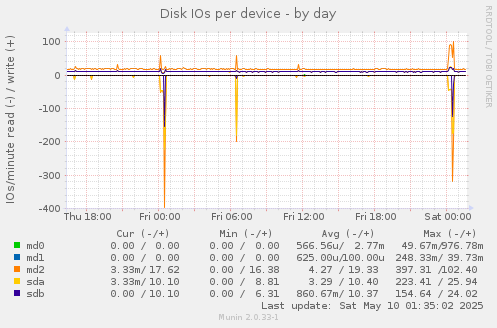 Disk IOs per device