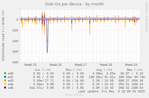 Disk IOs per device