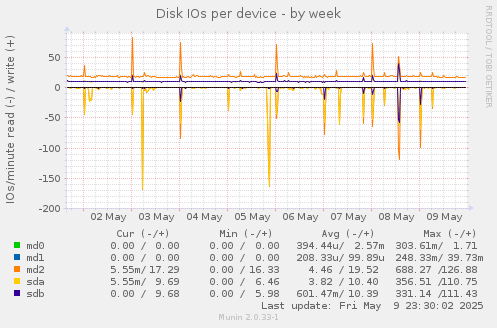Disk IOs per device
