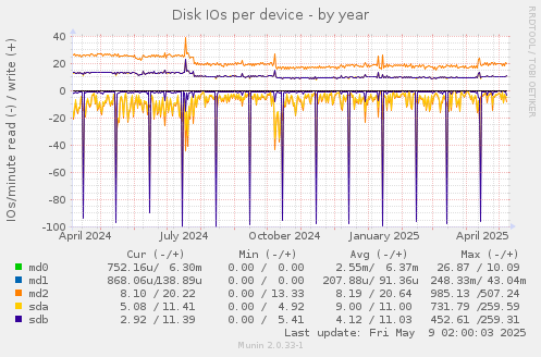 Disk IOs per device