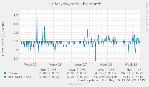 IOs for /dev/md0