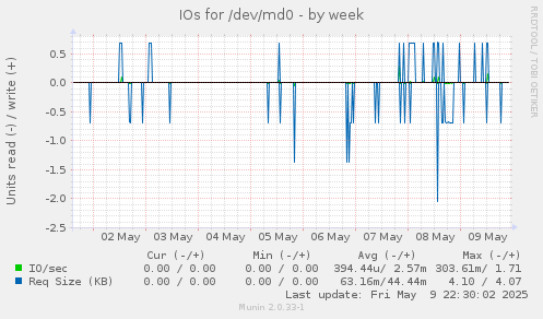IOs for /dev/md0