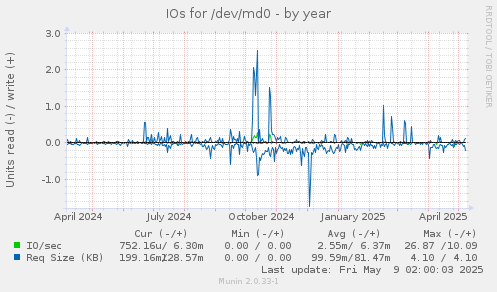IOs for /dev/md0