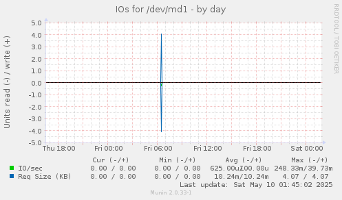IOs for /dev/md1