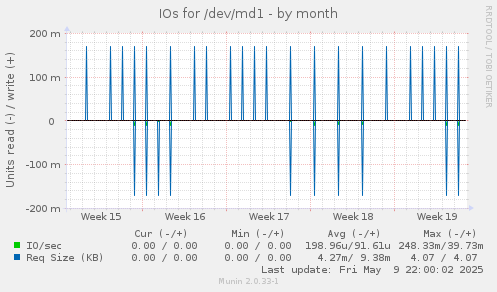 IOs for /dev/md1