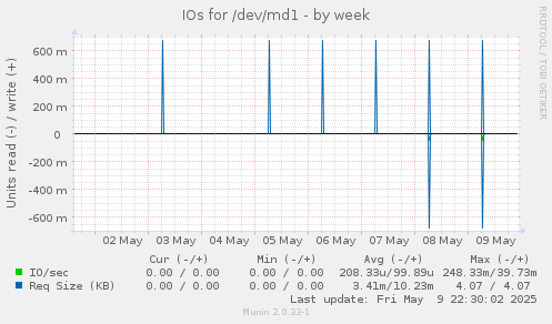 IOs for /dev/md1