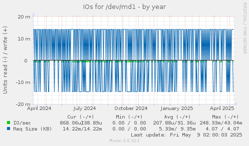 IOs for /dev/md1