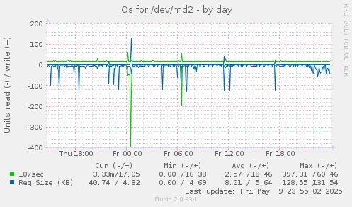 IOs for /dev/md2