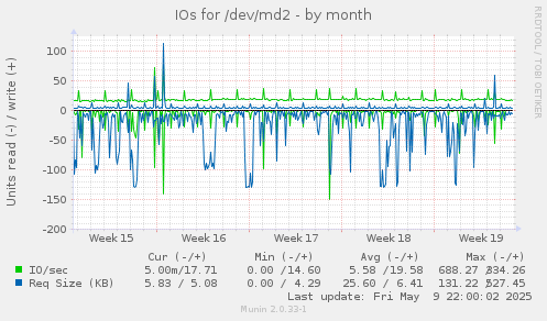 IOs for /dev/md2