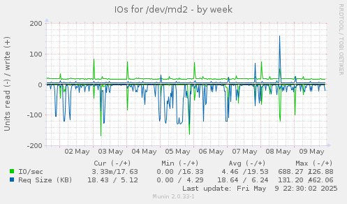 IOs for /dev/md2