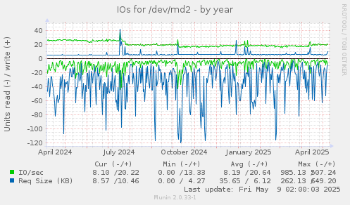 IOs for /dev/md2