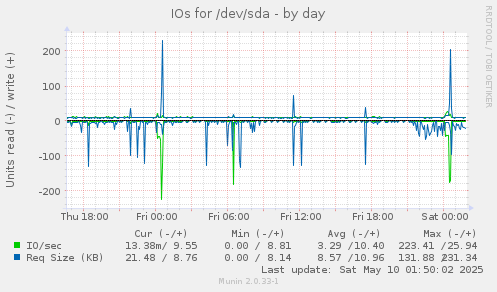 IOs for /dev/sda