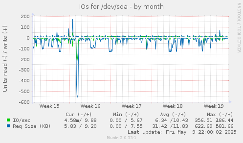 IOs for /dev/sda