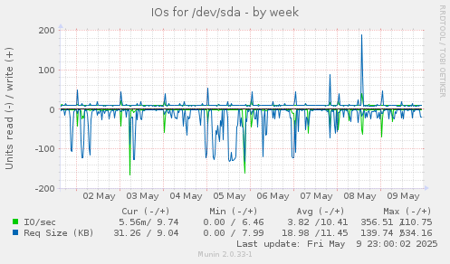 IOs for /dev/sda