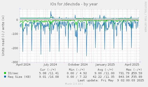 IOs for /dev/sda