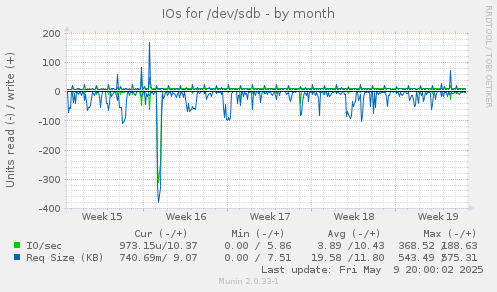 IOs for /dev/sdb