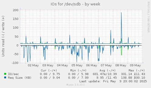 IOs for /dev/sdb