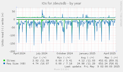 IOs for /dev/sdb