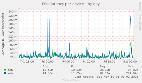 Disk latency per device