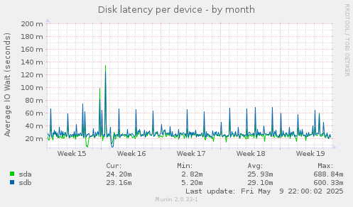 Disk latency per device