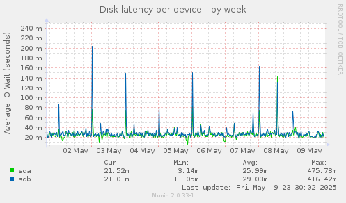 Disk latency per device