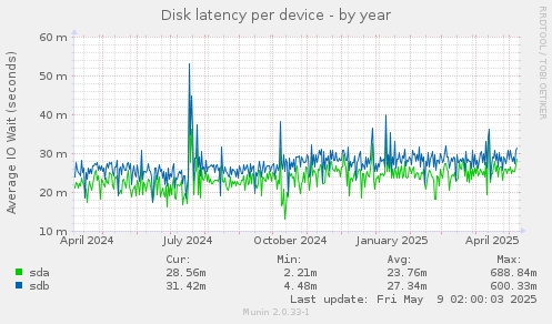 Disk latency per device