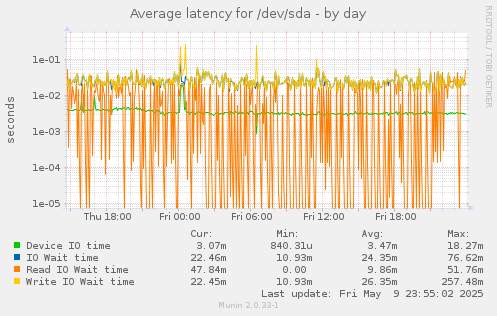 Average latency for /dev/sda