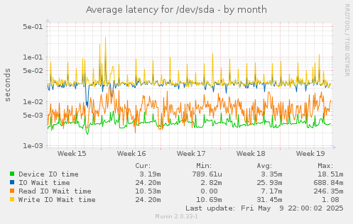 Average latency for /dev/sda