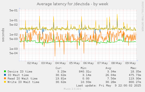 Average latency for /dev/sda