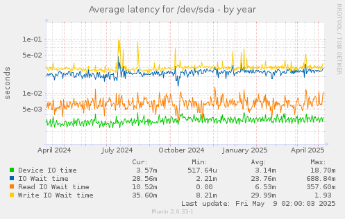 Average latency for /dev/sda
