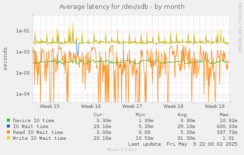Average latency for /dev/sdb