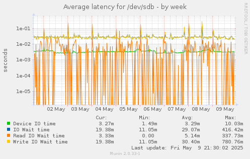 Average latency for /dev/sdb
