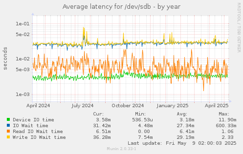 Average latency for /dev/sdb