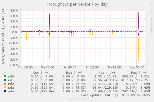 Throughput per device
