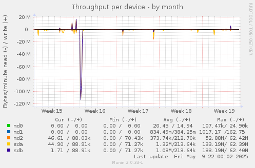 Throughput per device