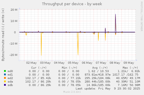 Throughput per device