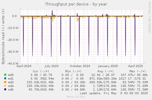Throughput per device